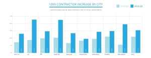 1099 by city