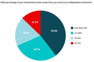 income from contracting